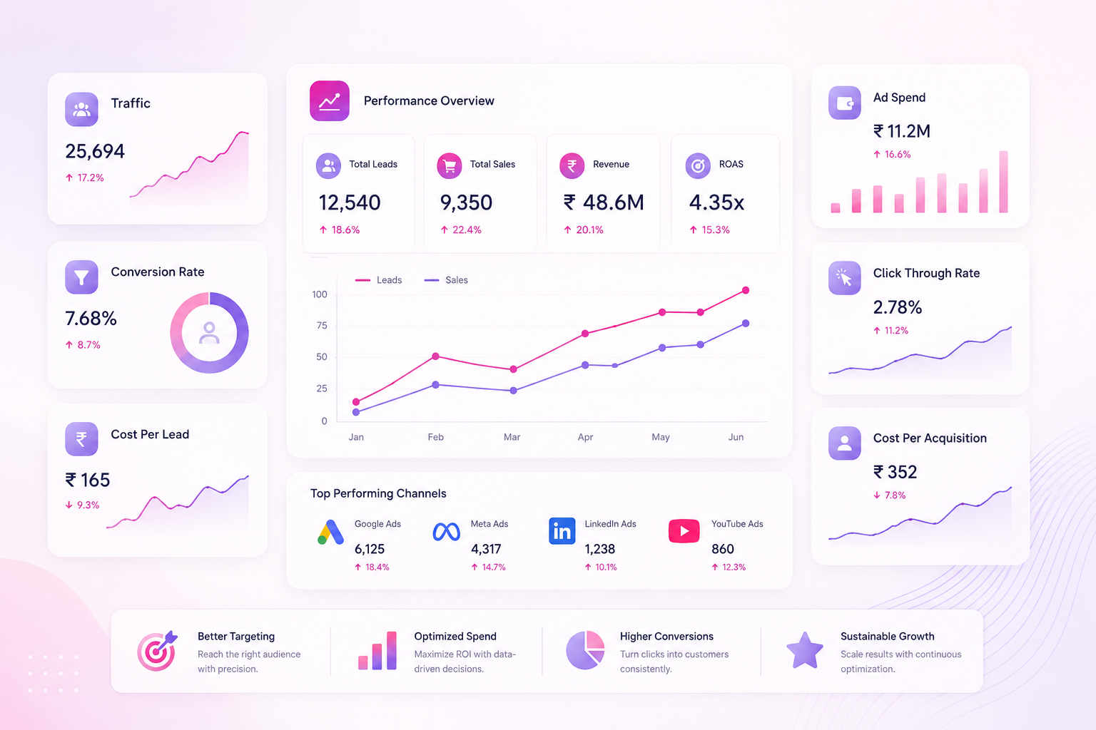 Best Performance Marketing Channels for Leads and Sales in 2026